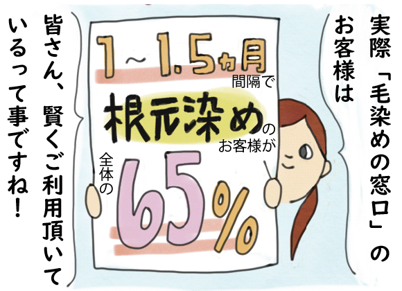 「根元染め」が６５％