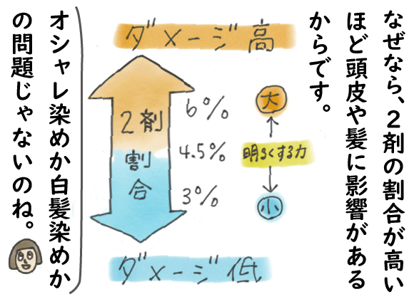 ２剤の割合が高いとダメージも高くなる