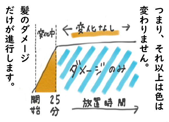 化学反応が終わればダメージのみ進行