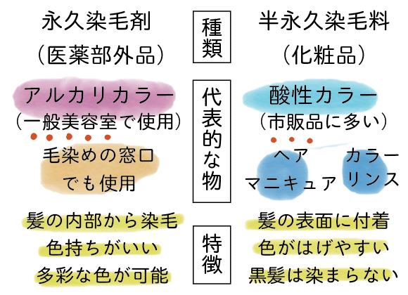 アルカリカラーと酸性カラー